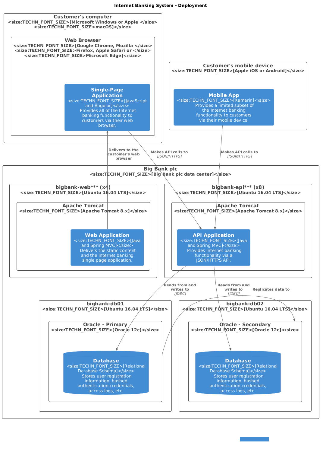 Deployment diagram for Internet Banking System - Live